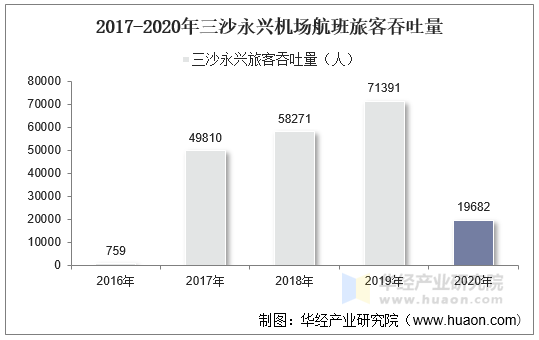 2017-2020年三沙永兴机场航班旅客吞吐量