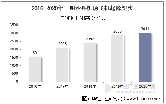 2016-2020年三明沙县机场飞机起降架次