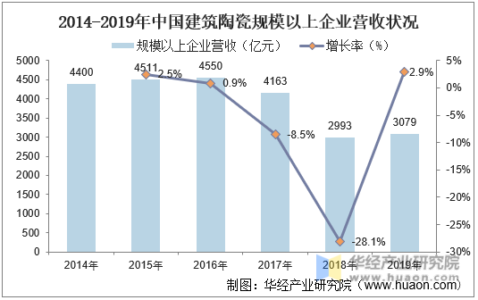 2014-2019年中国建筑陶瓷规模以上企业营收状况
