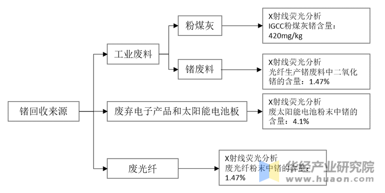 锗的回收来源