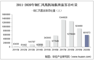 2011-2020年铜仁凤凰机场生产统计：旅客吞吐量、货邮吞吐量及飞机起降架次分析