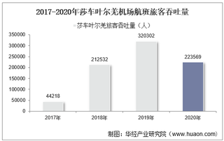 2017-2020年莎车叶尔羌机场生产统计：旅客吞吐量、货邮吞吐量及飞机起降架次分析