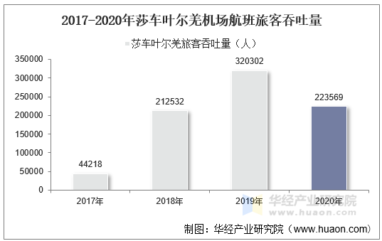 2017-2020年莎车叶尔羌机场航班旅客吞吐量