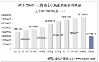 2011-2020年上海浦东机场生产统计：旅客吞吐量、货邮吞吐量及飞机起降架次分析