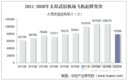 2011-2020年太原武宿机场飞机起降架次