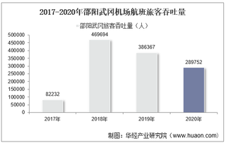 2017-2020年邵阳武冈机场生产统计：旅客吞吐量、货邮吞吐量及飞机起降架次分析