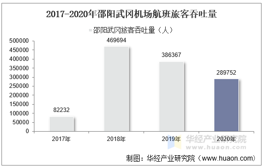 2017-2020年邵阳武冈机场航班旅客吞吐量