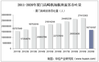 2011-2020年厦门高崎机场生产统计：旅客吞吐量、货邮吞吐量及飞机起降架次分析