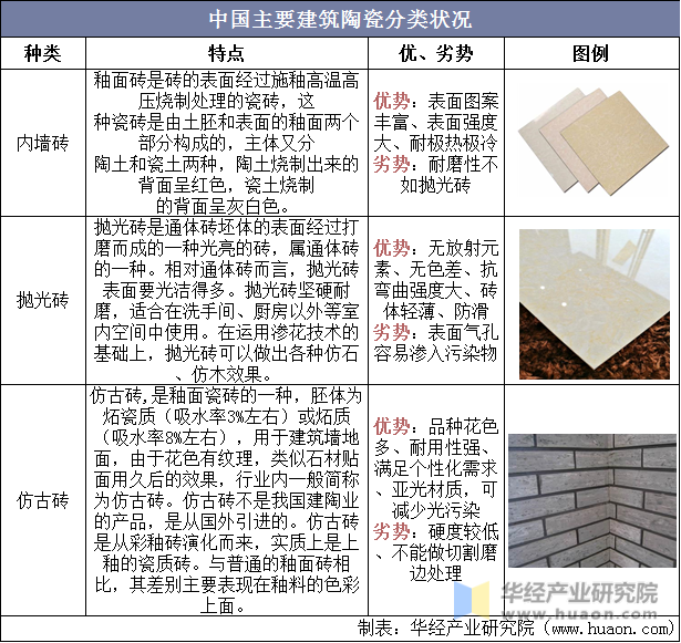 中国主要建筑陶瓷分类状况