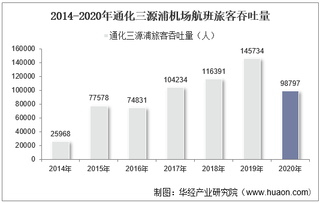 2014-2020年通化三源浦机场生产统计：旅客吞吐量、货邮吞吐量及飞机起降架次分析