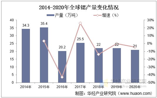 2014-2020年全球锶产量变化情况