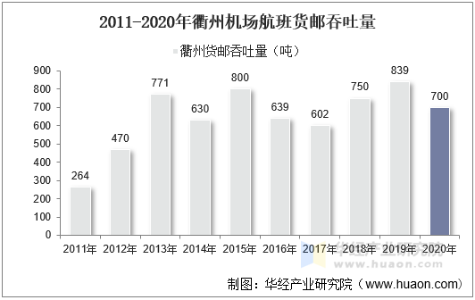 2011-2020年衢州机场航班货邮吞吐量