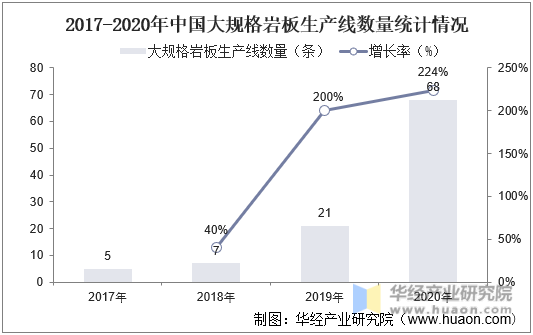 2017-2020年中国大规格岩板生产线数量统计情况