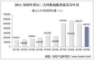 2011-2020年唐山三女河机场生产统计：旅客吞吐量、货邮吞吐量及飞机起降架次分析