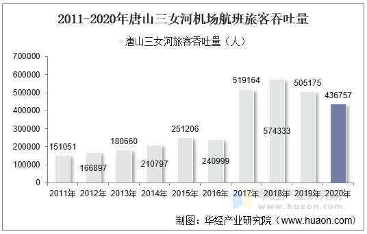 2011-2020年唐山三女河机场航班旅客吞吐量