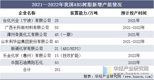 2021—2022年我国ABS树脂新增产能情况