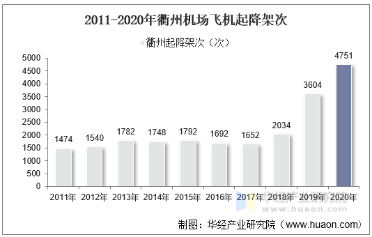 2011-2020年衢州机场飞机起降架次