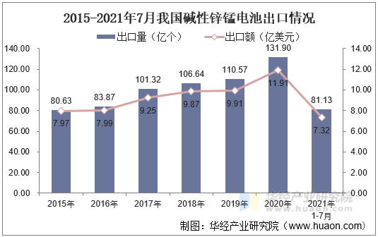 2015-2021年7月我国碱性锌锰电池出口情况