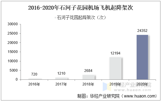 2016-2020年石河子花园机场飞机起降架次