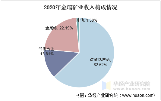 2020年金瑞矿业收入构成情况