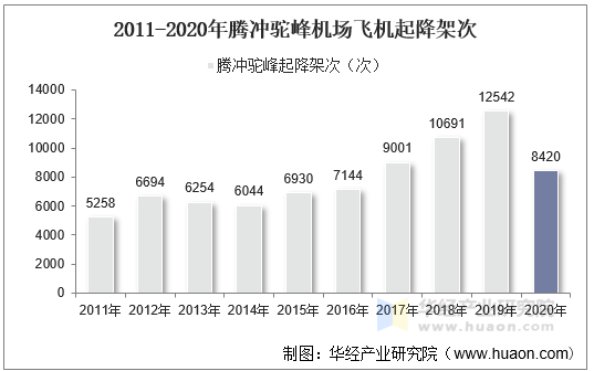 2011-2020年腾冲驼峰机场飞机起降架次