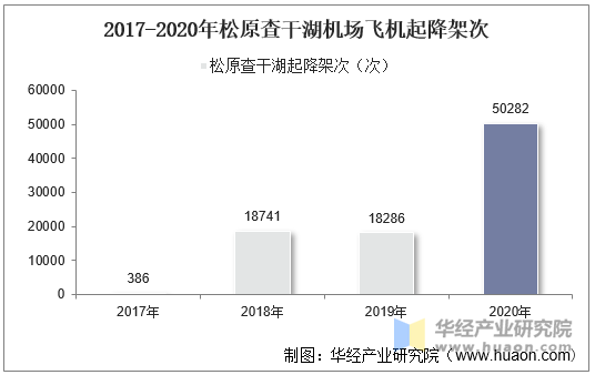 2017-2020年松原查干湖机场飞机起降架次