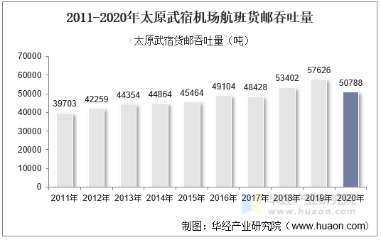 2011-2020年太原武宿机场航班货邮吞吐量