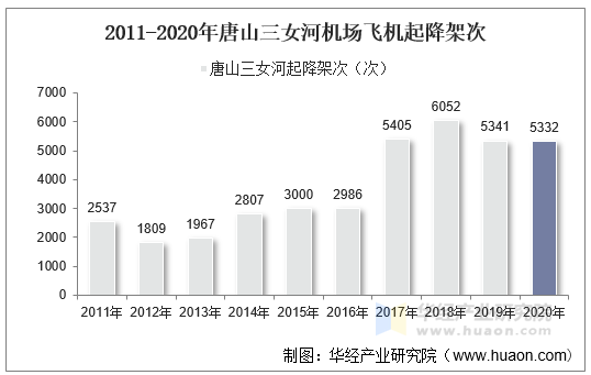 2011-2020年唐山三女河机场飞机起降架次