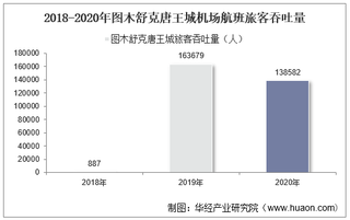 2018-2020年图木舒克唐王城机场生产统计：旅客吞吐量、货邮吞吐量及飞机起降架次分析