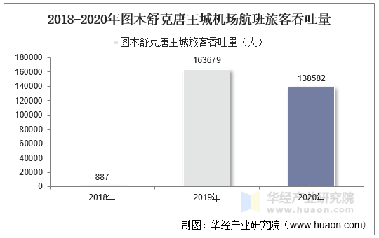 2018-2020年图木舒克唐王城机场航班旅客吞吐量