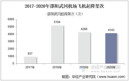 2017-2020年邵阳武冈机场飞机起降架次