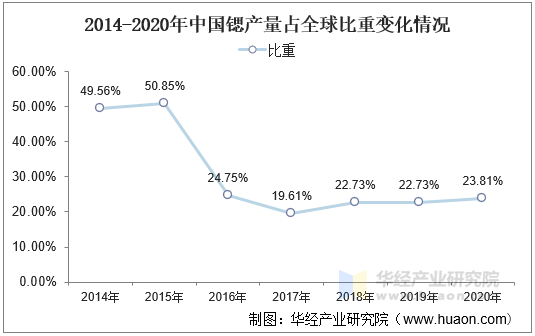 2014-2020年中国锶产量占全球比重变化情况