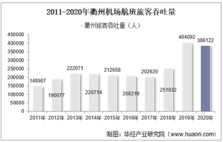 2011-2020年衢州机场生产统计：旅客吞吐量、货邮吞吐量及飞机起降架次分析