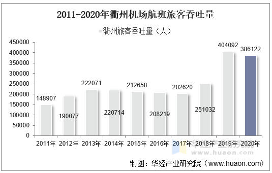 2011-2020年衢州机场航班旅客吞吐量