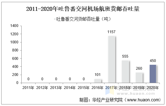 2011-2020年吐鲁番交河机场航班货邮吞吐量