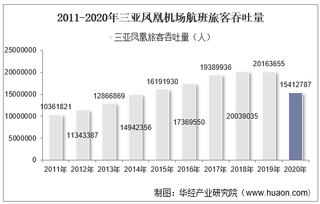 2011-2020年三亚凤凰机场生产统计：旅客吞吐量、货邮吞吐量及飞机起降架次分析