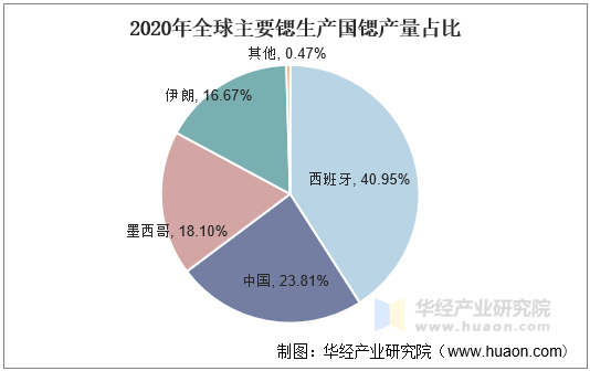 2020年全球主要锶生产国锶产量占比