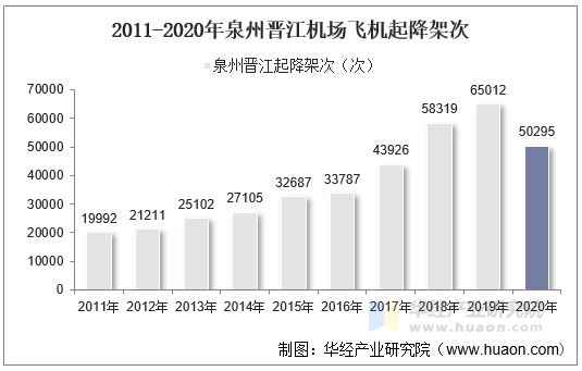 20112020年泉州晉江機場生產統計旅客吞吐量貨郵吞吐量及飛機起降架次