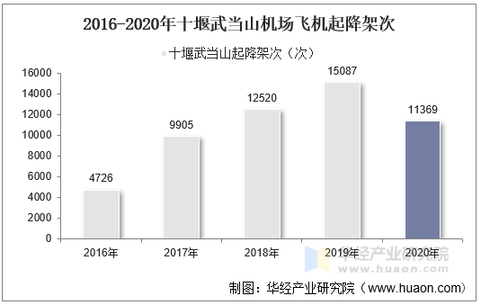 2016-2020年十堰武当山机场飞机起降架次