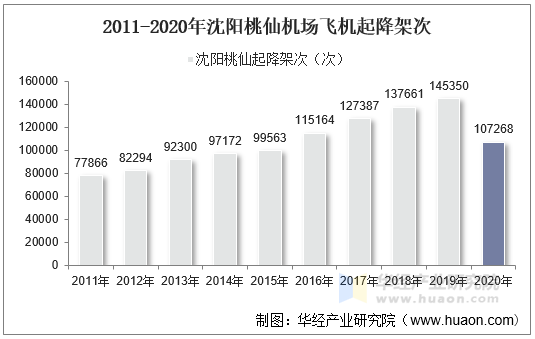 2011-2020年沈阳桃仙机场飞机起降架次