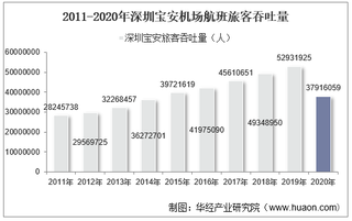 2011-2020年深圳宝安机场生产统计：旅客吞吐量、货邮吞吐量及飞机起降架次分析