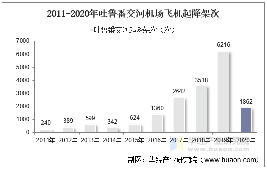 2011-2020年吐鲁番交河机场飞机起降架次