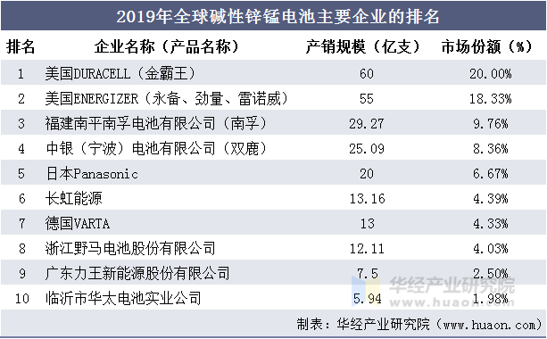 2019年全球碱性锌锰电池主要企业的排名