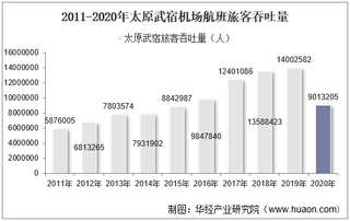 2011-2020年太原武宿机场生产统计：旅客吞吐量、货邮吞吐量及飞机起降架次分析