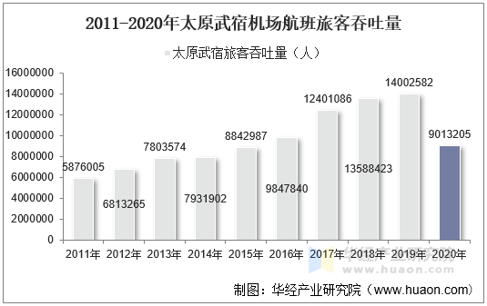 2011-2020年太原武宿机场航班旅客吞吐量