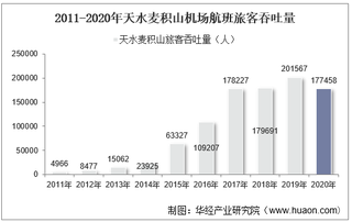 2011-2020年天水麦积山机场生产统计：旅客吞吐量、货邮吞吐量及飞机起降架次分析