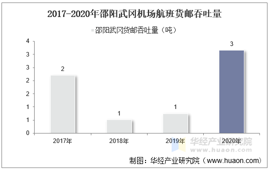 2017-2020年邵阳武冈机场航班货邮吞吐量