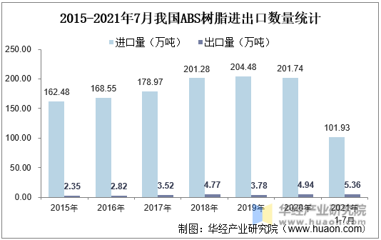 2015-2021年7月我国ABS树脂进出口数量统计