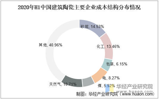 2020年H1中国建筑陶瓷主要企业成本结构分布情况