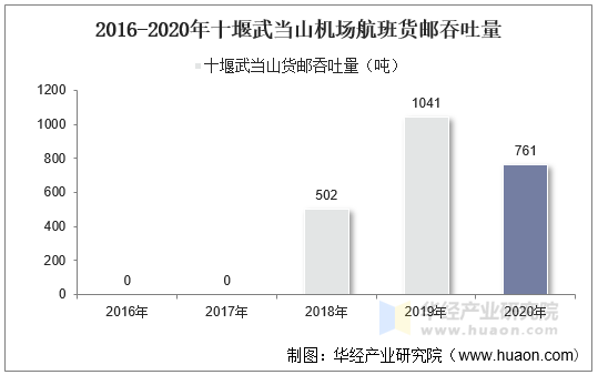 2016-2020年十堰武当山机场航班货邮吞吐量